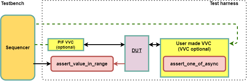 Signal Monitors Placement in Testbench with VVCs