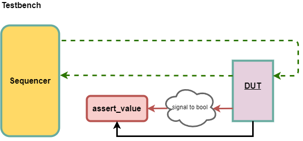 Most basic usage with assertion instantiated in the TB arch body
