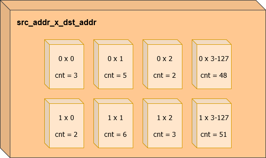 Cross representation