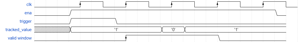 Simple example of `assert_change_to_value_from_min_to_max_cycles_after_trigger` using `min_cycles = 1` and `max_cycles = 3`, where `exp_value = '1'`